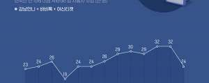 거리두기 해제로 성형정보 앱 사용자 감소