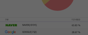 [4월 17일 마케팅 뉴스클리핑] 네이버, 검색 점유율 60% 돌파 외