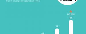 배달의민족, 작년 상반기 대비 올해 상반기 결제규모 94% 증가