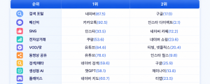 챗GPT 1위인스타그램 SNS 선두