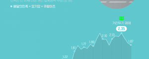 거리두기 해제로 배달 앱 결제 추정금액 3달 연속 감소