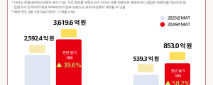다이소표 세컨드 브랜드, 뷰티 시장 흔든다