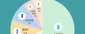 2022년 1분기 한국인이 온라인에서 많이 구매한 상품은?