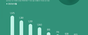 세대별 한국인이 가장 많이 사용하는 금융/결제 앱은?