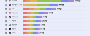 [7월 11일 마케팅 뉴스클리핑] 상반기 앱 이용 1위는 유튜브, 설치는 챗GPT가 앞섰다 외