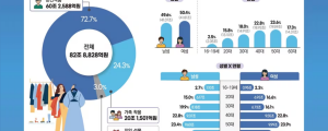 [6월 5일 마케팅 뉴스클리핑] 50대, 패션 소비 큰손 외