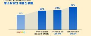 쿠팡, 지역 중소상공인 지원사업 참여 업체 매출 1년 새 69% 늘어
