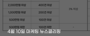 [4월 10일 마케팅 뉴스클리핑] 네이버 상품 구조 개편, 판매 데이터 중심 커머스 재편 외
