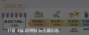 [11월 4일 마케팅 뉴스클리핑] 온라인쇼핑 9월 거래액 23조 8천억 원 돌파 통계 집계 이래 최대치 외