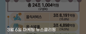 [3월 6일 마케팅 뉴스클리핑] 온라인 쇼핑 거래액 24조 돌파 음식여행 소비가 성장 견인 외
