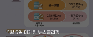[1월 5일 마케팅 뉴스클리핑] 11월 온라인쇼핑 24조 돌파 배달여행이 성장 견인 외