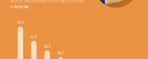 지난 7월 한국인이 가장 많이 이용하는 보험 앱