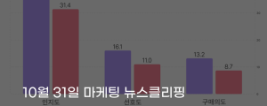 [10월 31일 마케팅 뉴스클리핑] TV 광고, 디지털 광고보다 인지도선호도구매 의도 모두 우위 외