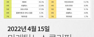 [4월 15일 마케팅 뉴스클리핑] 10대 94.7% 메타버스 써봤다... 30대 30.9% 불과 외