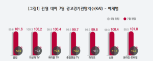 [6월 27일 마케팅 뉴스클리핑] 7월 광고시장, 신차분양 덕에 소폭 상승 전망 외