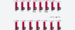 [5월 28일 마케팅 뉴스클리핑] 6월 광고경기 소폭 하락 예상 외