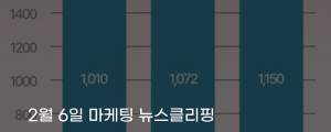 [2월 6일 마케팅 뉴스클리핑] 광고시장 디지털 재편 가속, 총 광고비 18조 근접 외