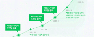 네이버파이낸셜 빠른정산 대금 지급액, 출시 1년 4개월 만에 10조원 돌파