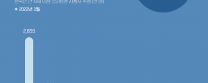 한국인이 가장 많이 사용하는 쇼핑 앱은?