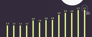 쿠팡, 2021년 4월 결제금액 2.7조 원, 앱 사용자 수 2,216만 명 역대 최대!