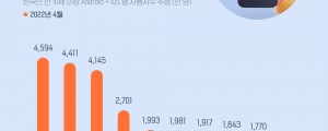 한국인이 가장 많이, 오래, 자주 사용하는 앱