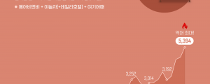 거리두기 해제 이후 온라인 여행숙박 플랫폼 결제 추정금액 역대 최대 갱신!