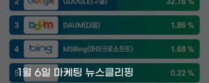 [1월 6일 마케팅 뉴스클리핑] 네이버 검색 점유율 63% AI 브리핑 효과로 3년 만에 60%대 회복 외