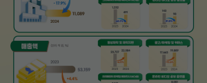 [12월 1일 마케팅 뉴스클리핑] 디지털크리에이터 산업 매출 5조 5503억 광고커머스 중심 고성장 외