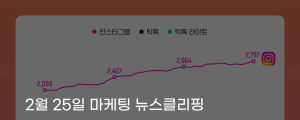 [2월 25일 마케팅 뉴스클리핑] 1월 숏폼 MAU사용시간 최대 틱톡 라이트 급성장 외