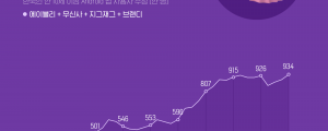 패션 앱 사용자 수 지난 3년간 4배 가까이 성장